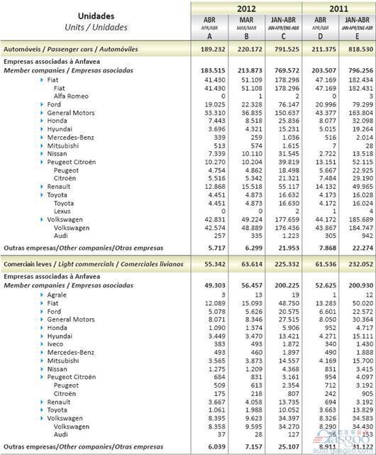 2012年4月巴西轻型车销量统计（分车企）