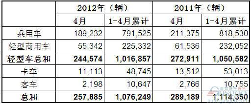 2012年4月巴西各类新车注册量统计