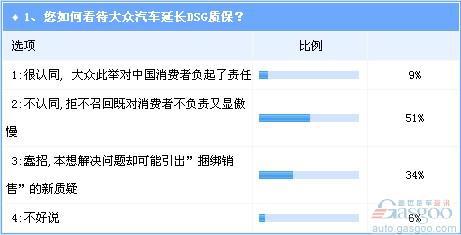 或让车主多支出200亿 大众汽车DSG政策旧疾未除又添新患