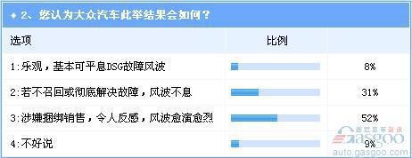 或让车主多支出200亿 大众汽车DSG政策旧疾未除又添新患