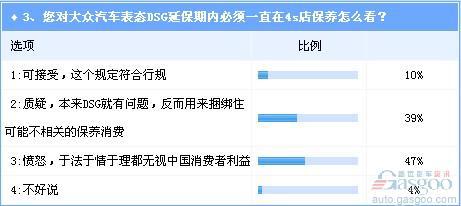 或让车主多支出200亿 大众汽车DSG政策旧疾未除又添新患