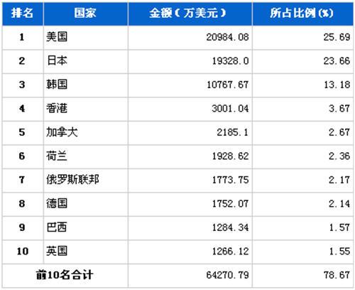 2012年4月汽车电子电器产品分国别出口金额排行
