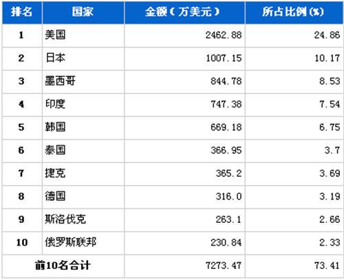 2012年4月转向系统零部件分国别出口金额排行