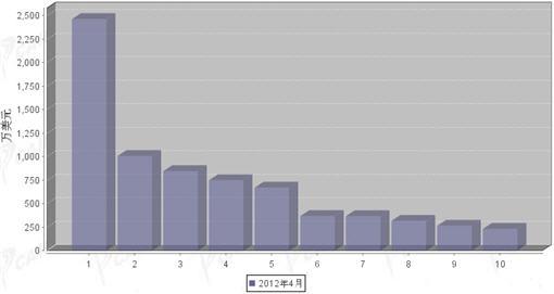 2012年4月转向系统零部件分国别出口金额排行