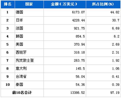 2012年4月转向系统零部件分国别进口金额排行