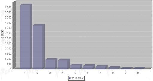2012年4月转向系统零部件分国别进口金额排行