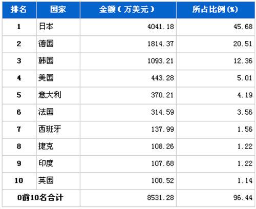 2012年4月制动系统零部件分国别进口金额排行