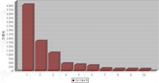 2012年4月制动系统零部件分国别进口金额排行