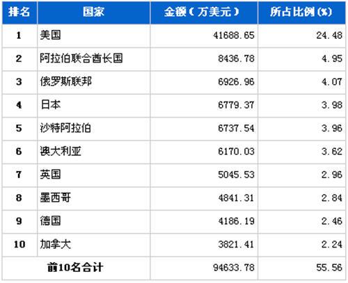 2012年4月行使系统零部件分国别出口金额排行