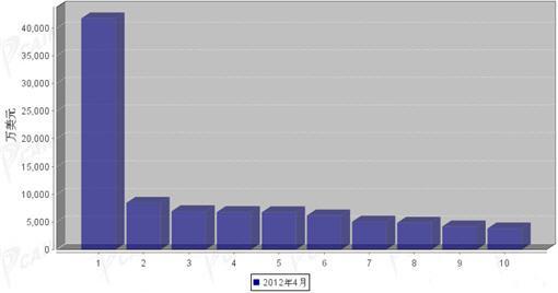 2012年4月行使系统零部件分国别出口金额排行