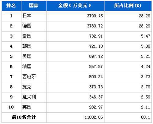 2012年4月行使系统零部件分国别进口金额排行