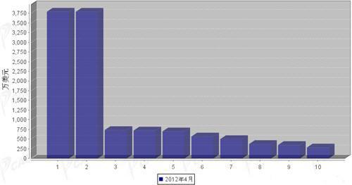 2012年4月行使系统零部件分国别进口金额排行