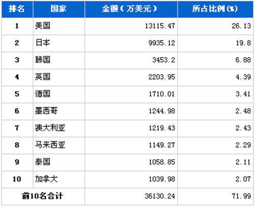 2012年4月车身及其附件分国别出口金额排行