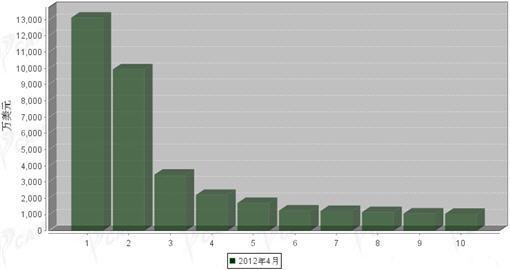 2012年4月车身及其附件分国别出口金额排行