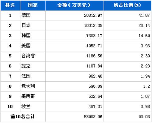 2012年4月车身及其附件分国别进口金额排行