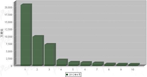 2012年4月车身及其附件分国别进口金额排行