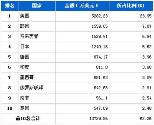 2012年4月传动系统零部件分国别出口金额排行