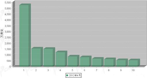 2012年4月传动系统零部件分国别出口金额排行
