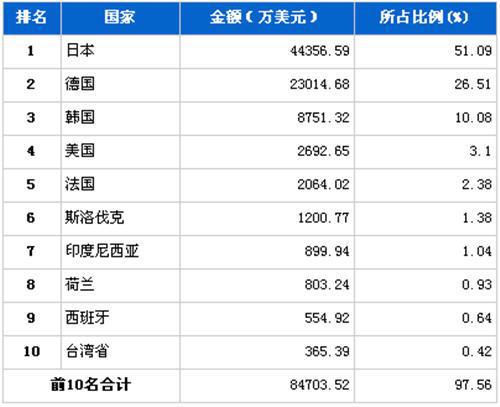 2012年4月传动系统零部件分国别进口金额排行