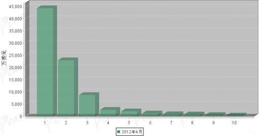 2012年4月传动系统零部件分国别进口金额排行