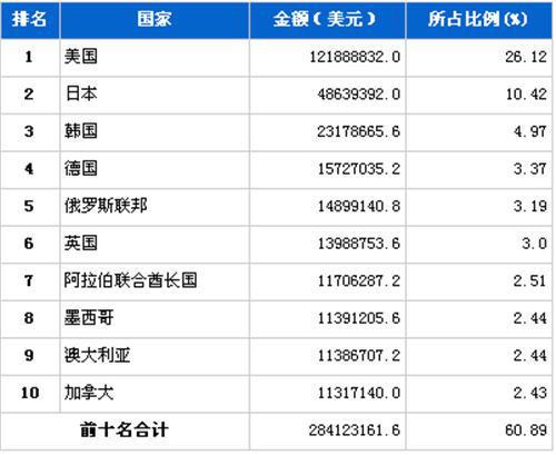 2012年4月汽车零部件产品分国别出口金额排行