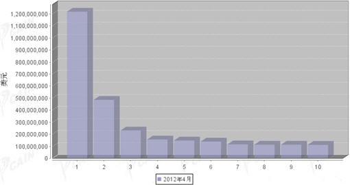 2012年4月汽车零部件产品分国别出口金额排行