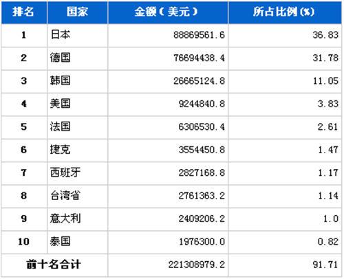 2012年4月汽车零部件产品分国别进口金额排行