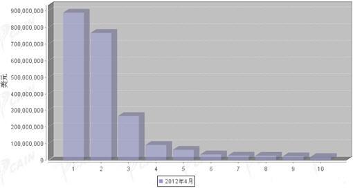 2012年4月汽车零部件产品分国别进口金额排行