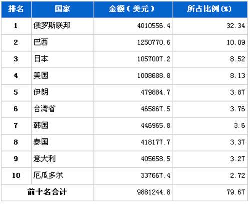 2012年4月汽车发动机产品分国别出口金额排行