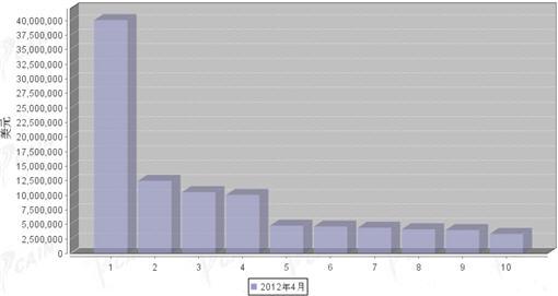 2012年4月汽车发动机产品分国别出口金额排行