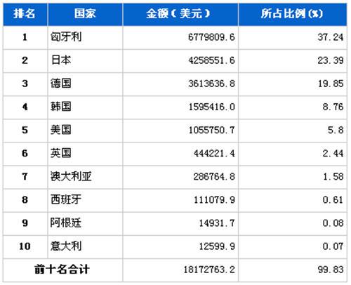 2012年4月汽车发动机产品分国别进口金额排行