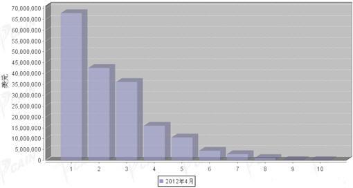 2012年4月汽车发动机产品分国别进口金额排行