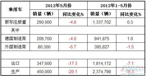 2012年5月德国乘用车产销及出口概况