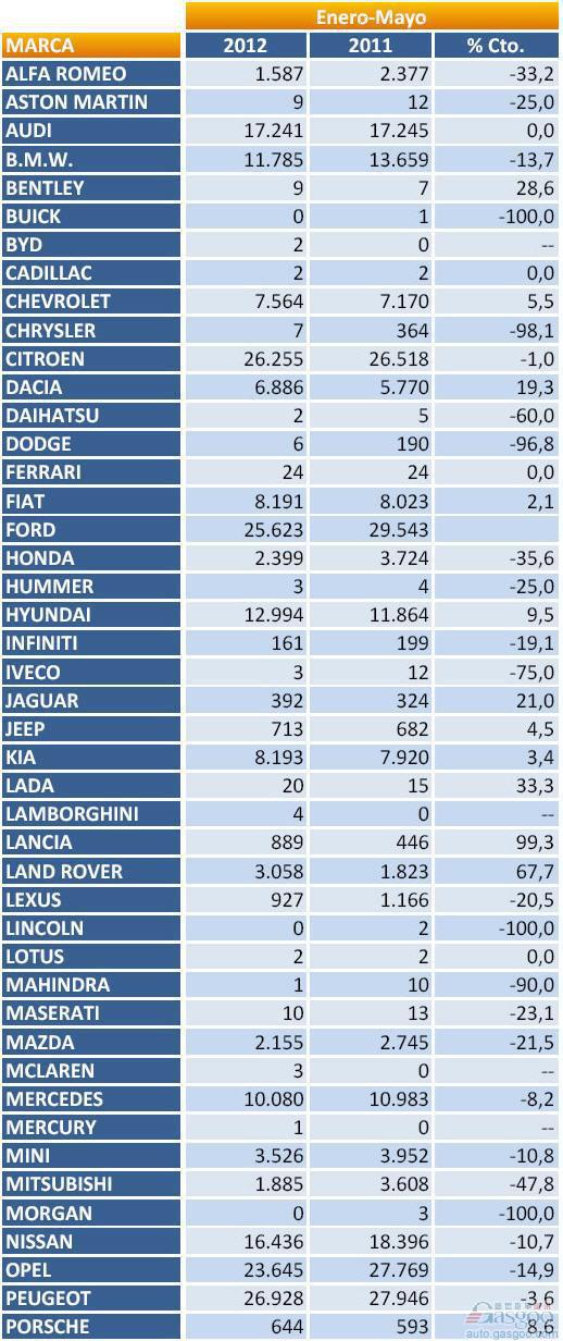 2012年1-5月西班牙乘用车注册量（分品牌）