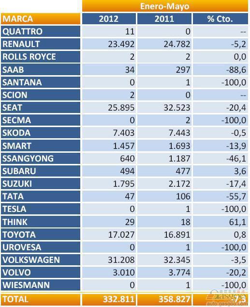 2012年1-5月西班牙乘用车注册量（分品牌）
