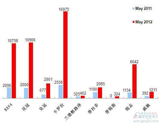 2012年5月前十车企产品销量图—No.6一汽丰田