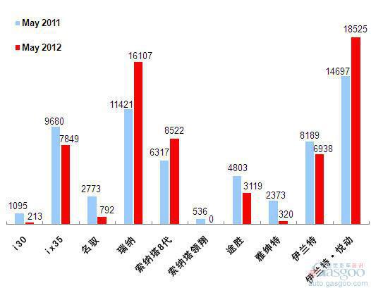 2012年5月前十车企产品销量图—No.5北京现代