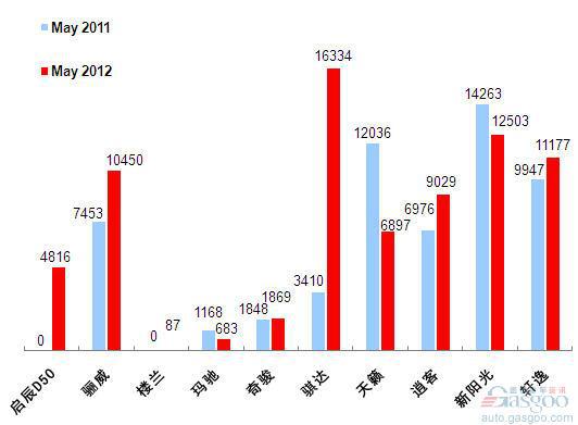 2012年5月前十车企产品销量图&mdash;No.4东风日产