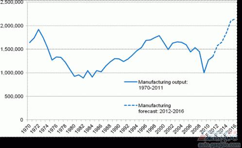 SMMT:2015年英国汽车产量将超过200万辆