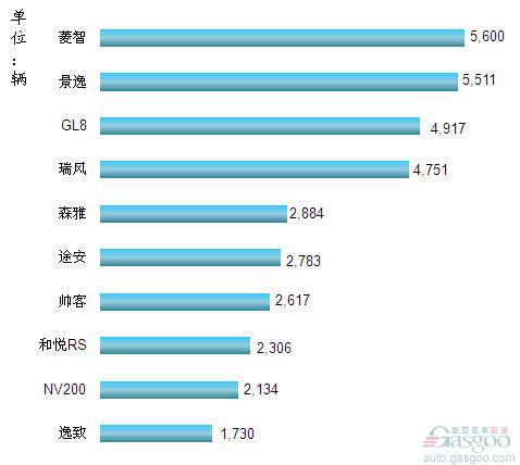 2012年5月我国MPV车型销量排行Top10