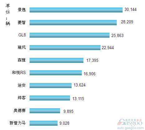 2012年1-5月我国国产MPV车型销量排行Top10