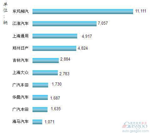 2012年5月我国MPV企业销量排行Top10
