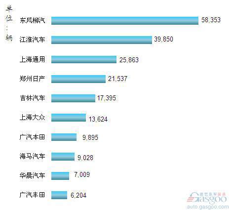2012年1-5月我国MPV企业销量排行Top10