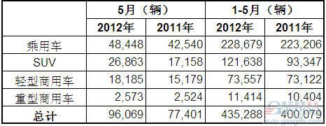 2012年5月澳大利亚各类汽车销量统计