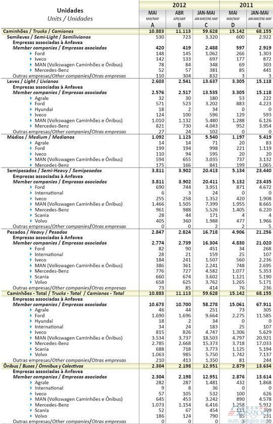 2012年5月巴西商用车销量统计（分车企）