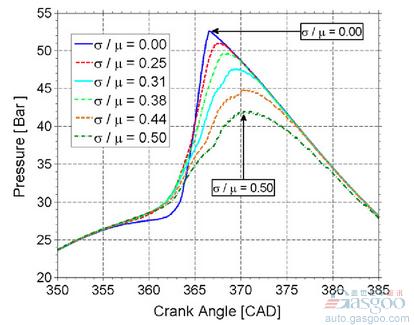 乙醇燃料分层技术突破HCCI引擎的高负荷限制①