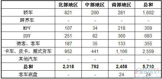 2012年5月越南汽车销量统计（分地区）