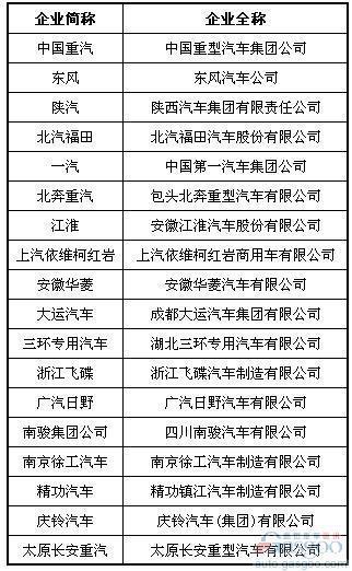 今年1-5月重卡销量降幅超三成