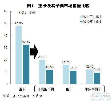 今年1-5月重卡销量降幅超三成
