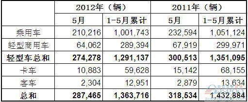 2012年5月巴西各类新车注册量统计